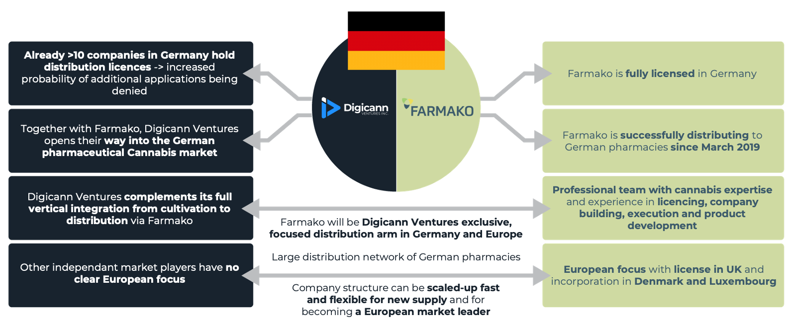 Digicann-and-Farmako